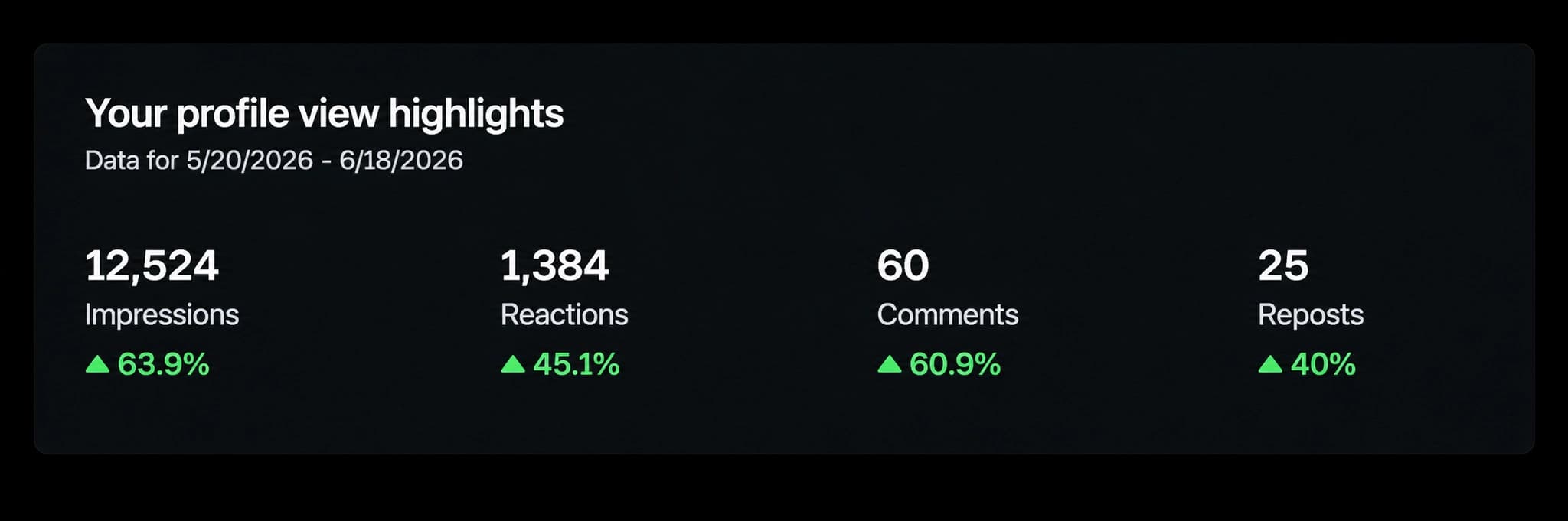 LinkedIn post engagement: 224 reactions, 158 comments, 213,412 impressions